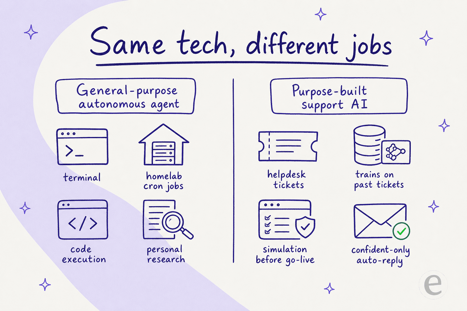 General-purpose autonomous agent versus purpose-built support AI: same underlying tech, very different jobs