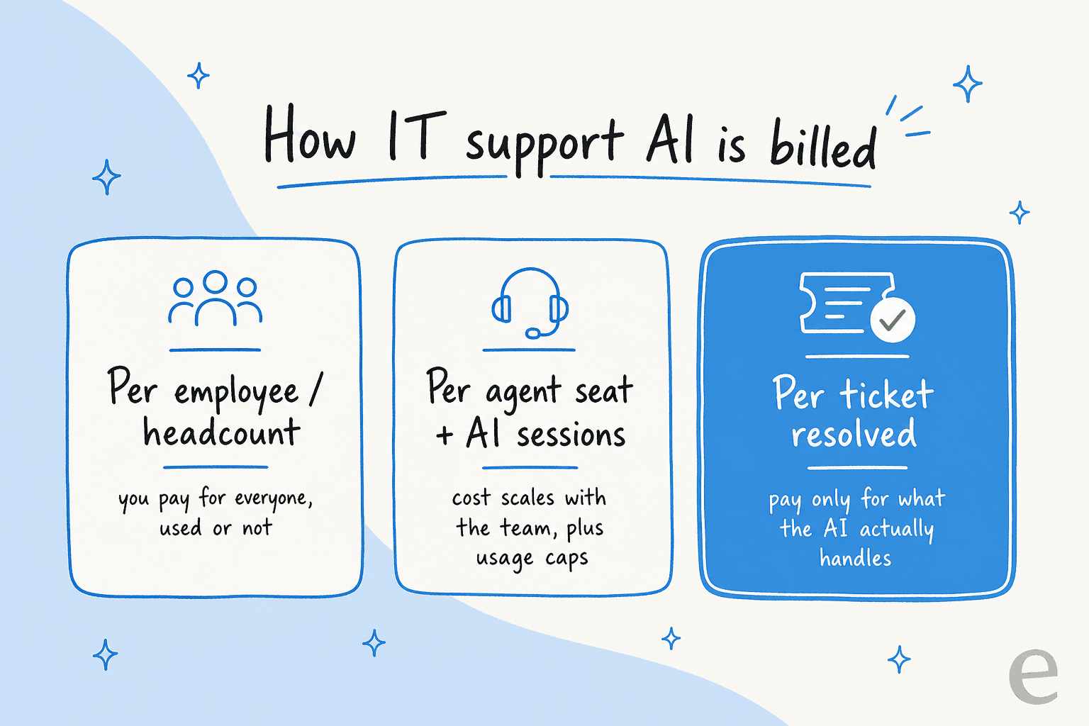Comparison of three IT support AI billing models: per employee, per seat, and per ticket resolved