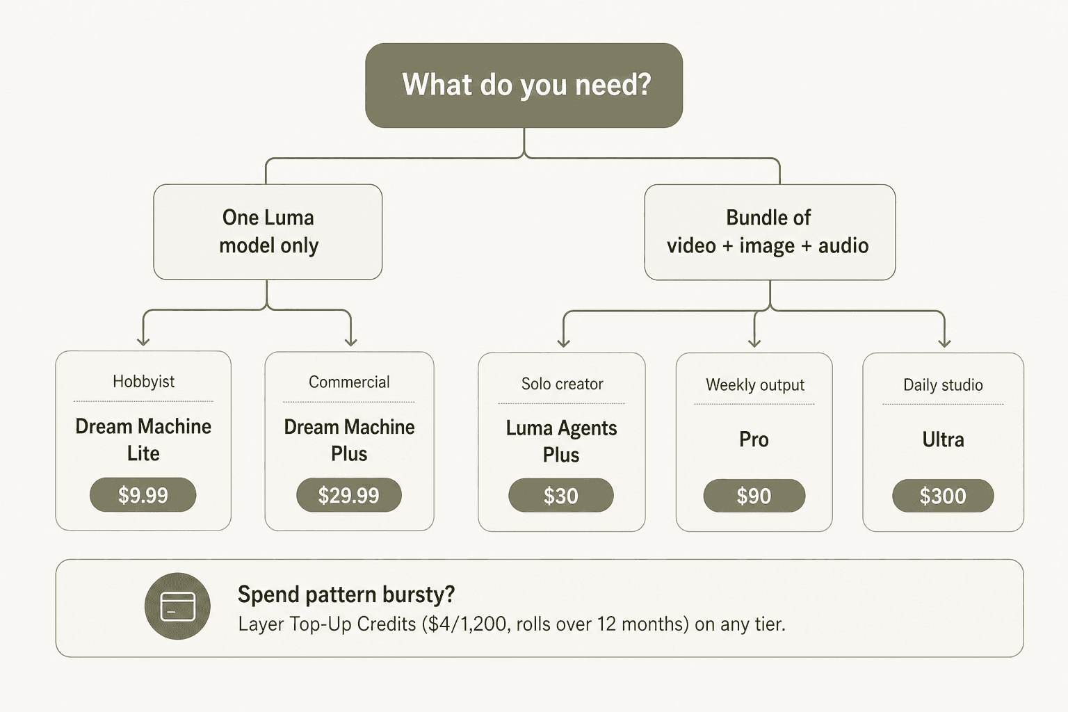 Decision tree for picking the right Luma plan based on use case and spend pattern