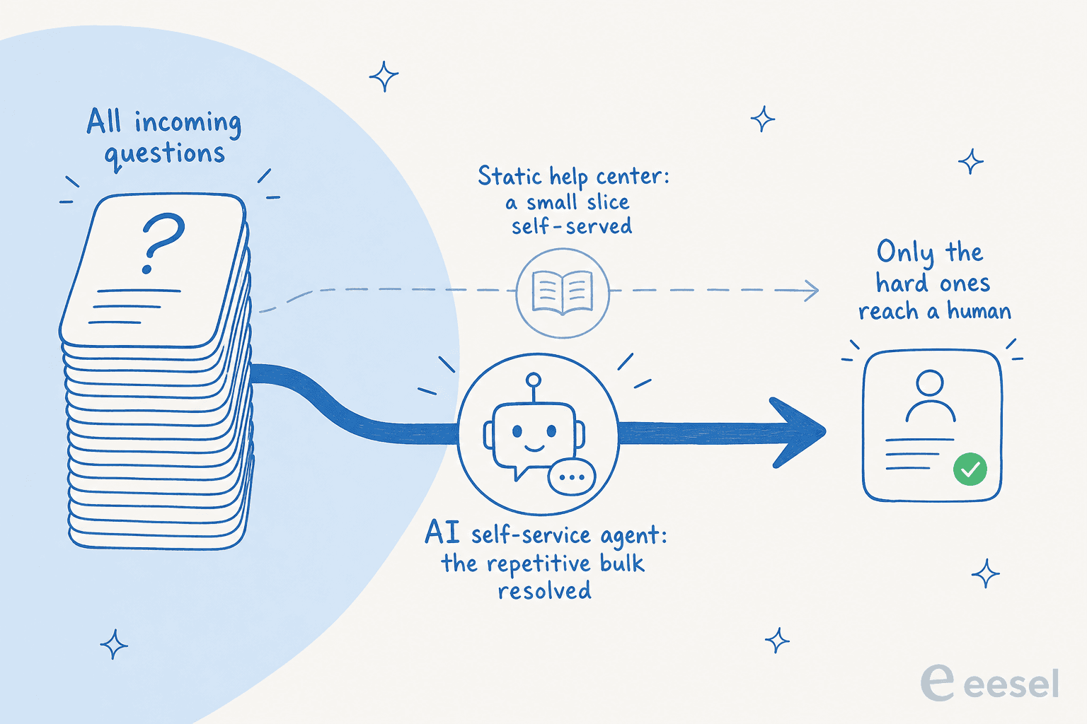 Funnel showing all incoming questions splitting into a thin slice self-served by a static help center versus the repetitive bulk resolved by an AI self-service agent, with only the hard ones reaching a human