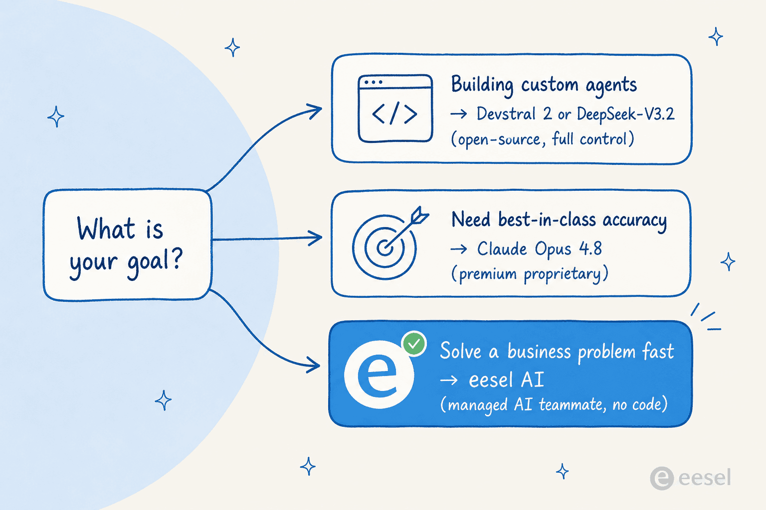 A flowchart infographic to help choose between different Kimi K2.5 alternatives based on user needs like development, performance, or business solutions.