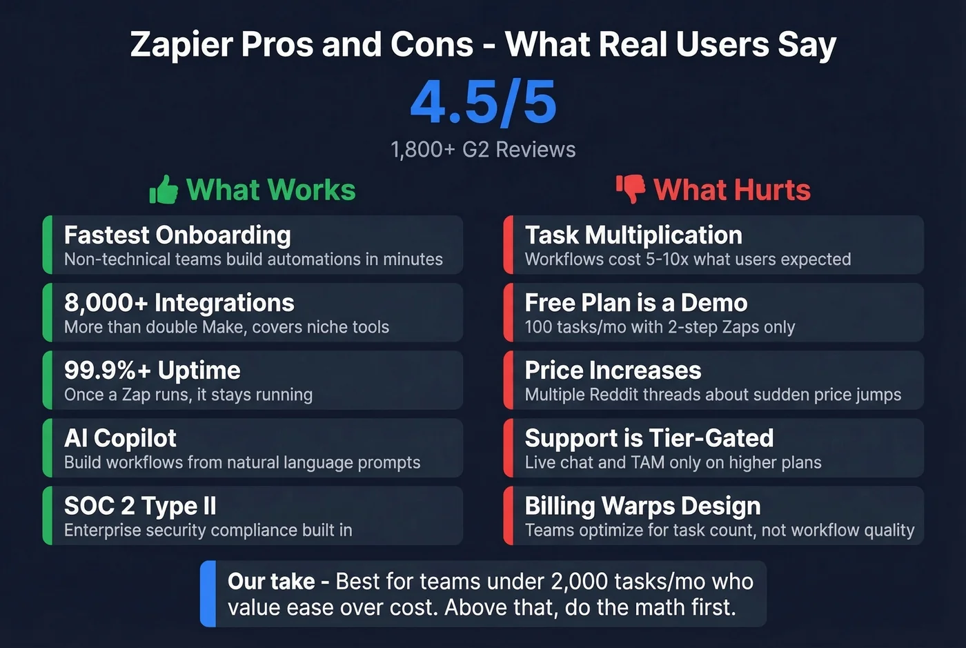 Zapier pros and cons scorecard from G2, Capterra, and Reddit community feedback - 4.5/5 overall, with task multiplication and limited free plan as the primary complaints