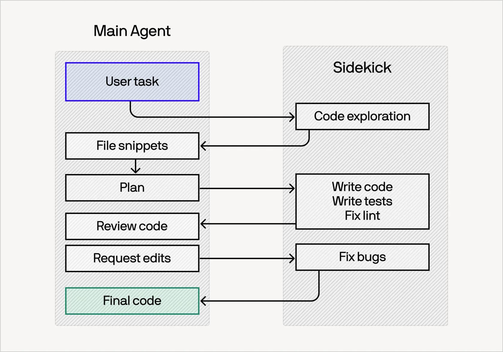 Cognition's sidekick architecture diagram: a frontier main agent handling the plan, review, and final code while a sidekick agent explores code, writes tests, and fixes bugs in parallel, as taken from Cognition