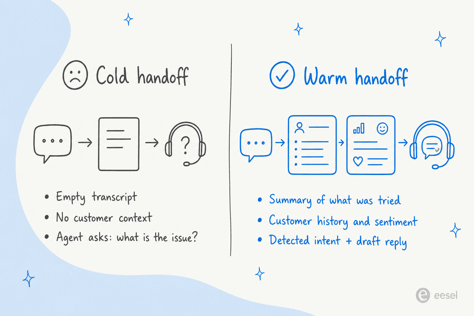 Cold handoff versus warm handoff: cold side shows empty transcript with no customer context where the agent has to ask "what is the issue?"; warm side shows summary, customer history, sentiment, and detected intent with draft reply