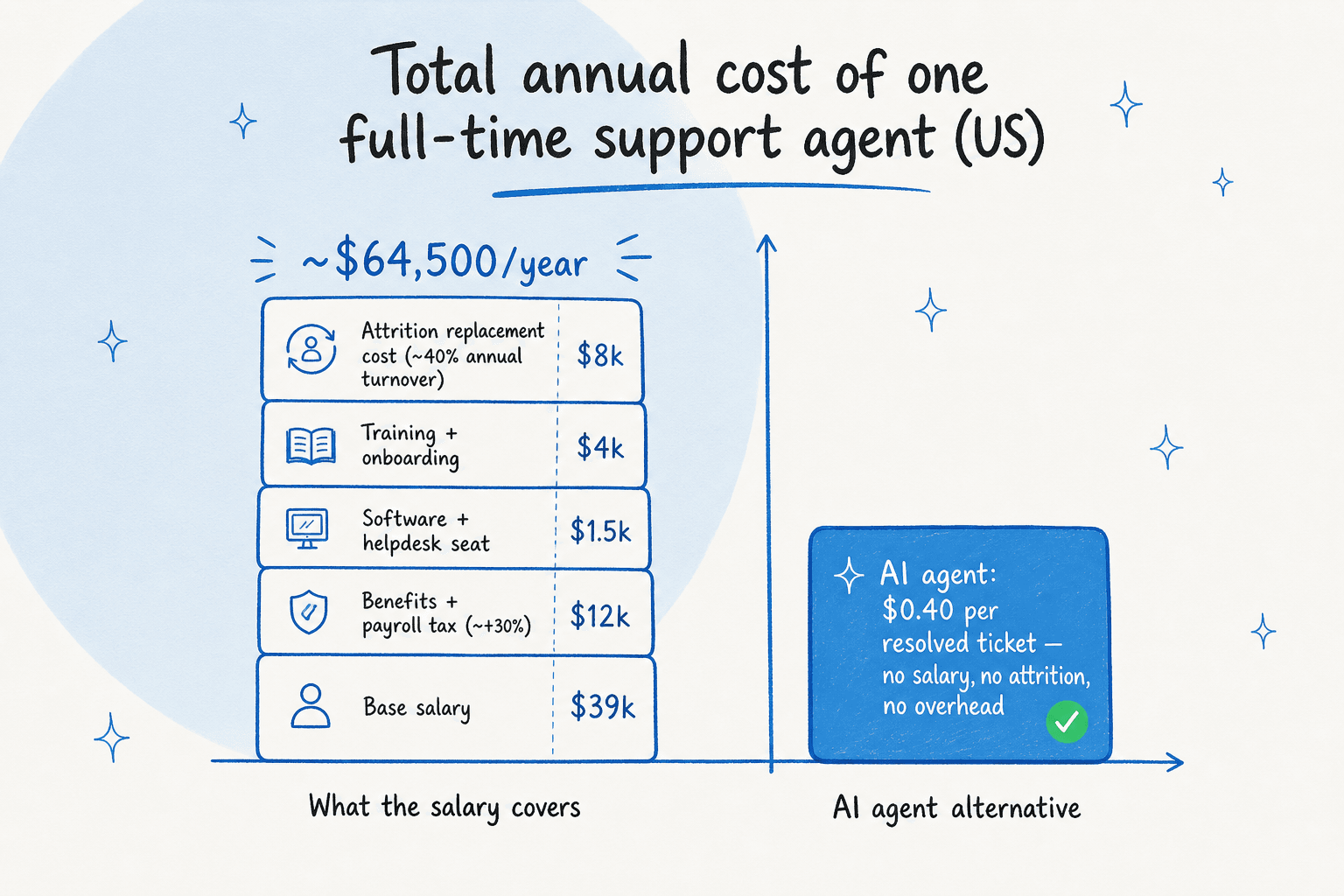 Fully-loaded annual cost of one US support agent broken into salary, benefits, software, training, and attrition layers totalling around $64,500 - compared to a small block showing AI at $0.40 per ticket