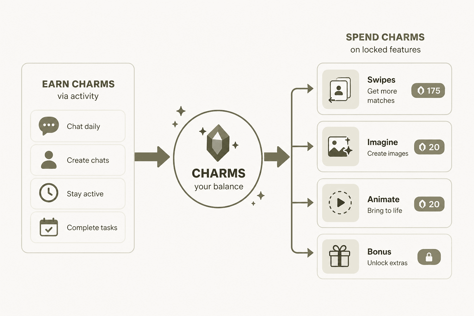 How the Charms economy works: earn through activity, spend on locked features like swipes and images