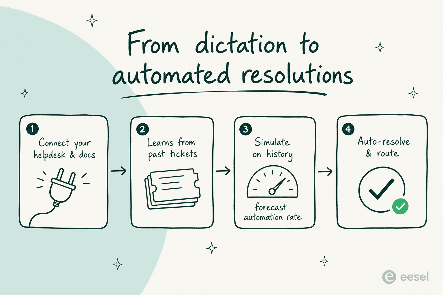 From dictation to automated resolutions: connect your helpdesk, train on past tickets, simulate, then auto-resolve and route.