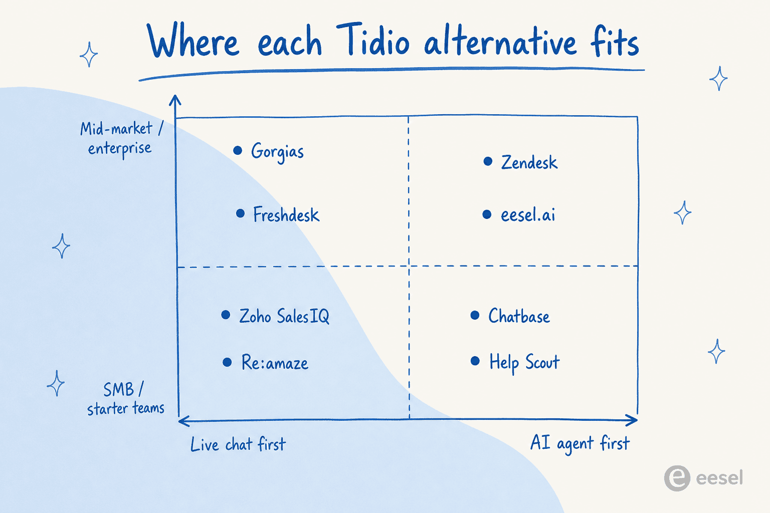 Positioning quadrant showing how each Tidio alternative maps across the live-chat-first to AI-agent-first axis and the SMB to enterprise axis
