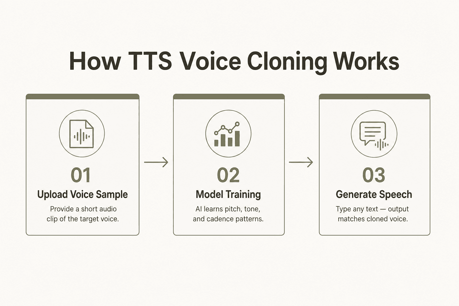 How voice cloning works - three steps from audio sample upload to multilingual speech generation