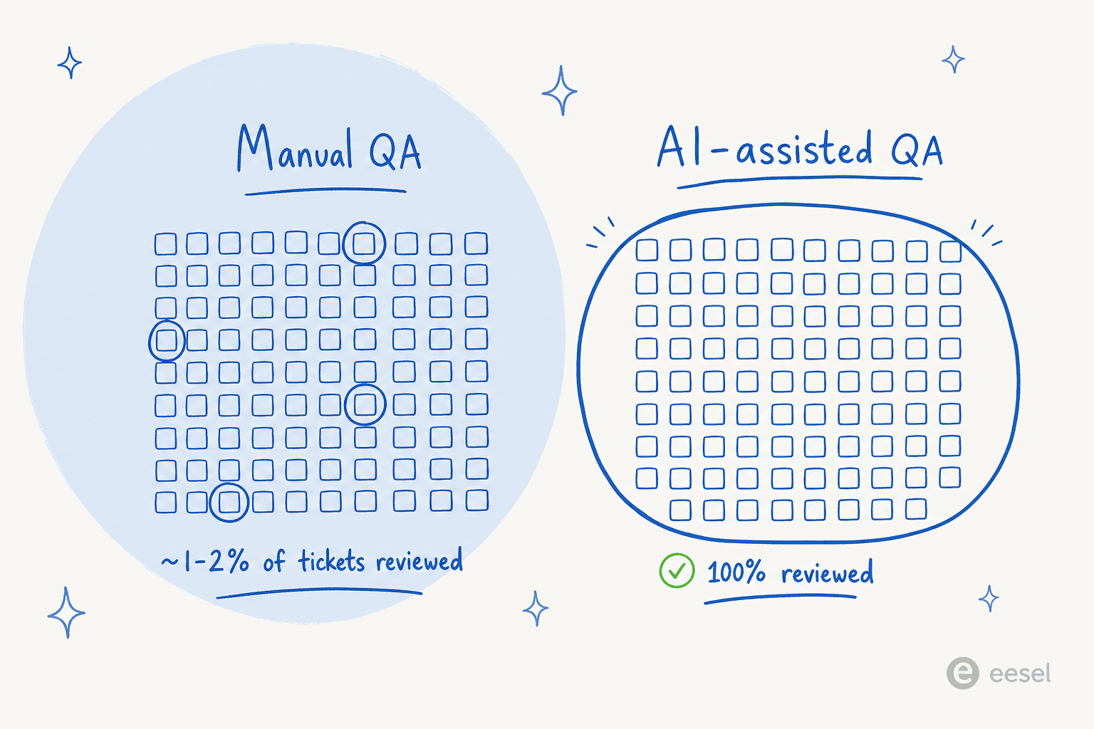 Manual QA reviews a tiny sample of tickets while AI-assisted QA can review all of them