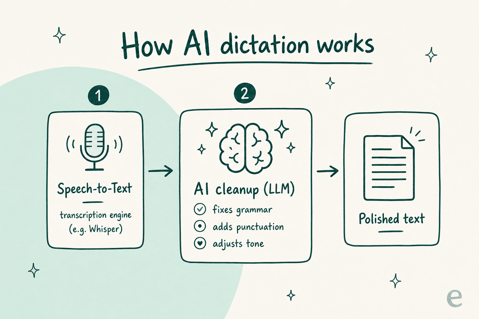 How AI dictation works: a speech-to-text engine transcribes your voice, then an LLM layer cleans it up into polished text.