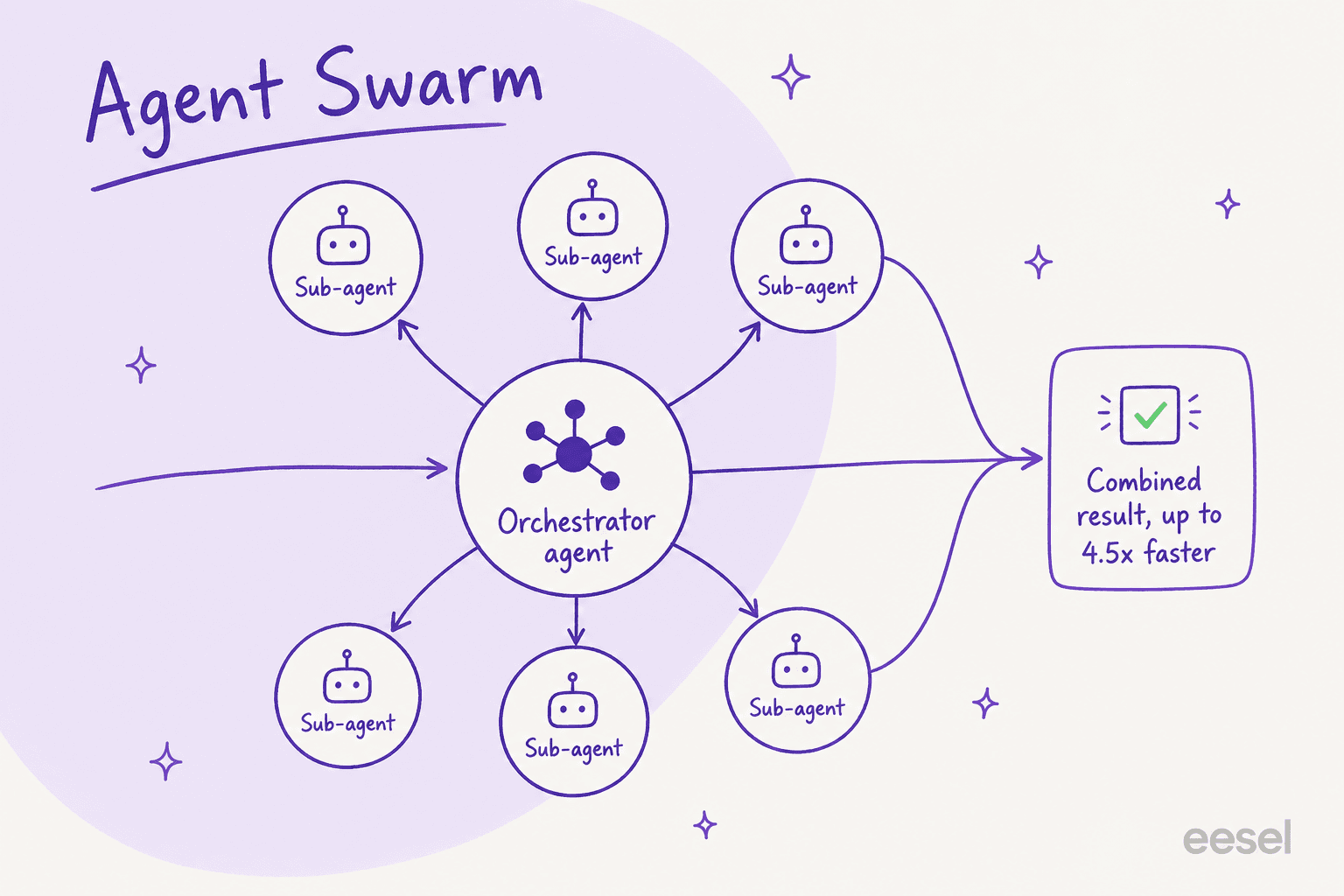 A diagram of Kimi K2.5's Agent Swarm, where a central orchestrator delegates tasks to multiple sub-agents working in parallel.