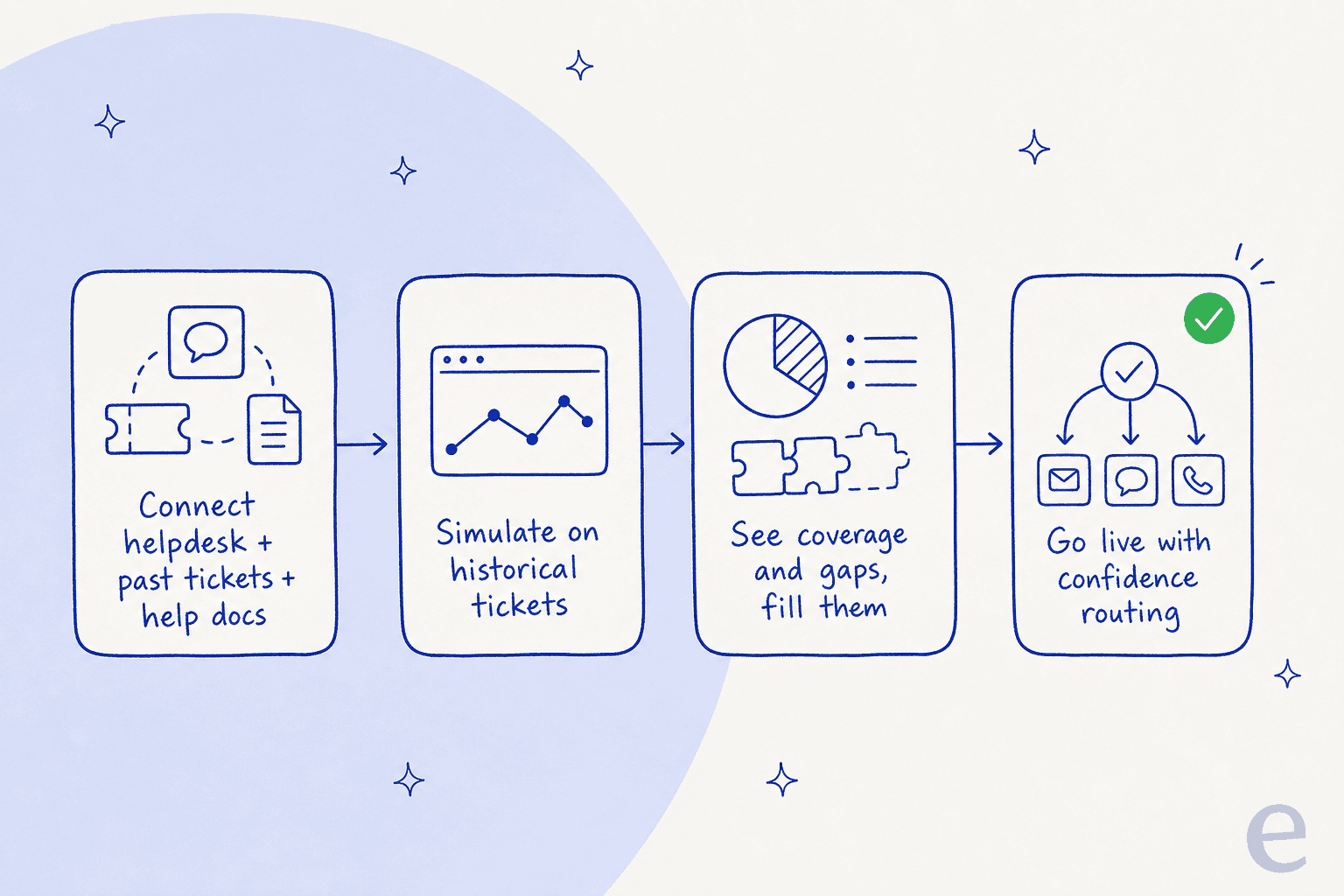 How eesel goes live: connect, simulate on past tickets, fill gaps, then go live with confidence routing
