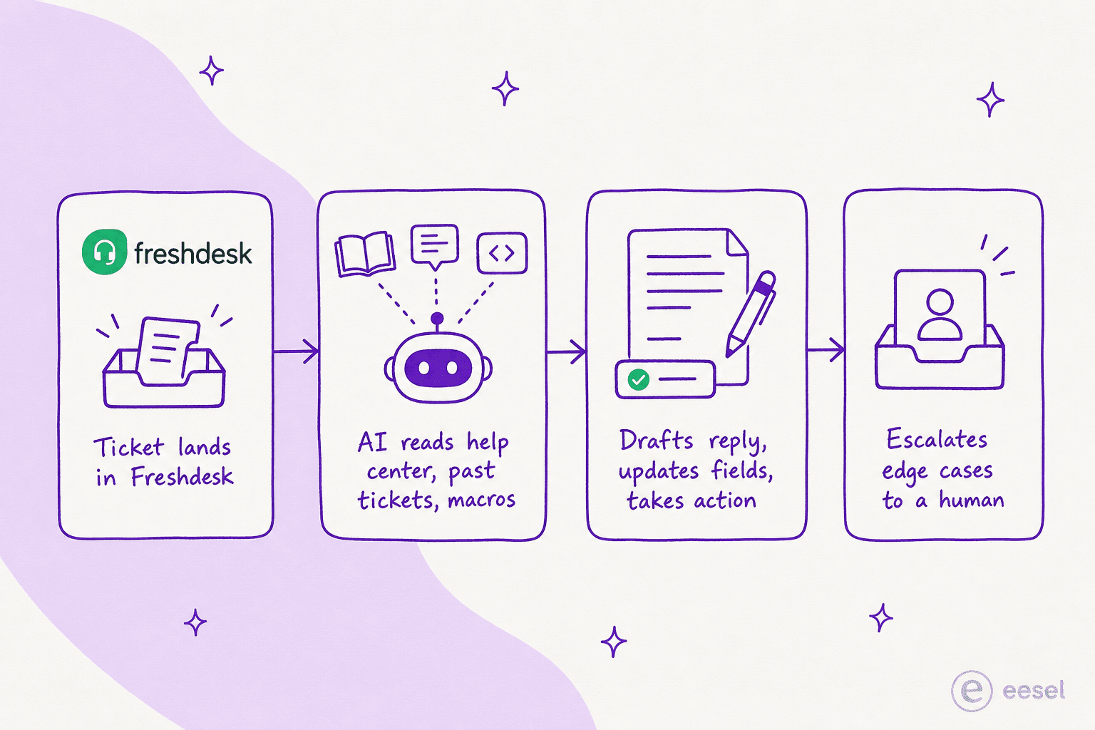 A four-step diagram showing how an AI agent works on top of Freshdesk: a ticket arrives, the AI reads the help center, past tickets and macros, drafts a reply and updates fields, then escalates edge cases to a human