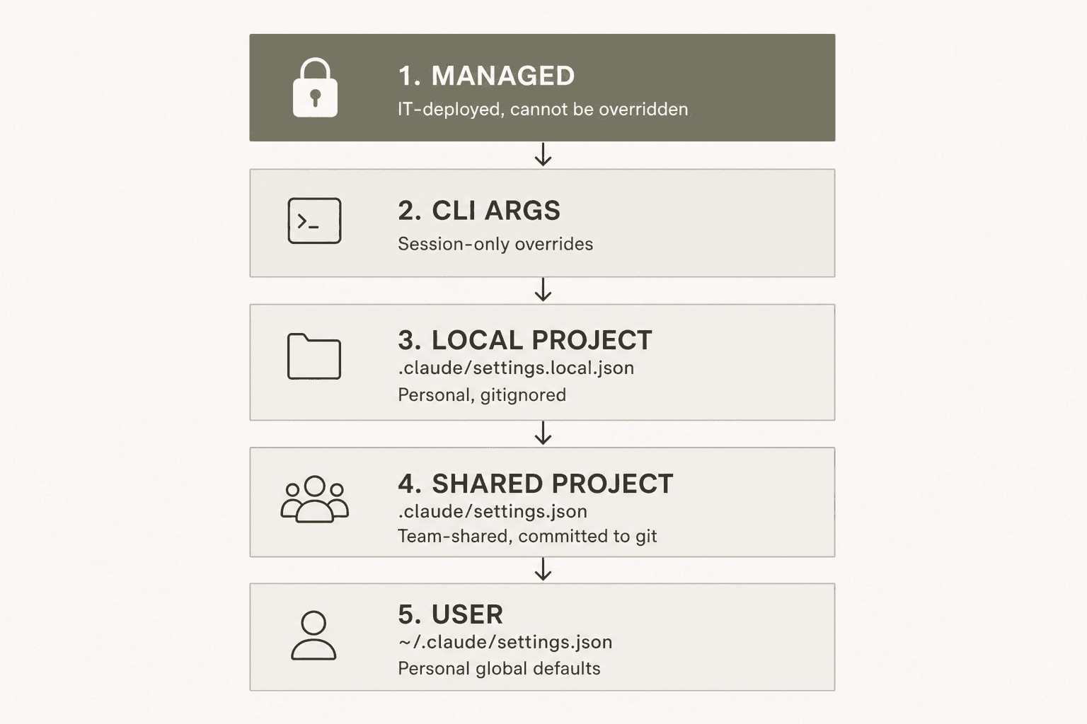 The Claude Code settings scope hierarchy - the MANAGED layer at the top cannot be overridden; each lower scope applies when nothing above it specifies the value