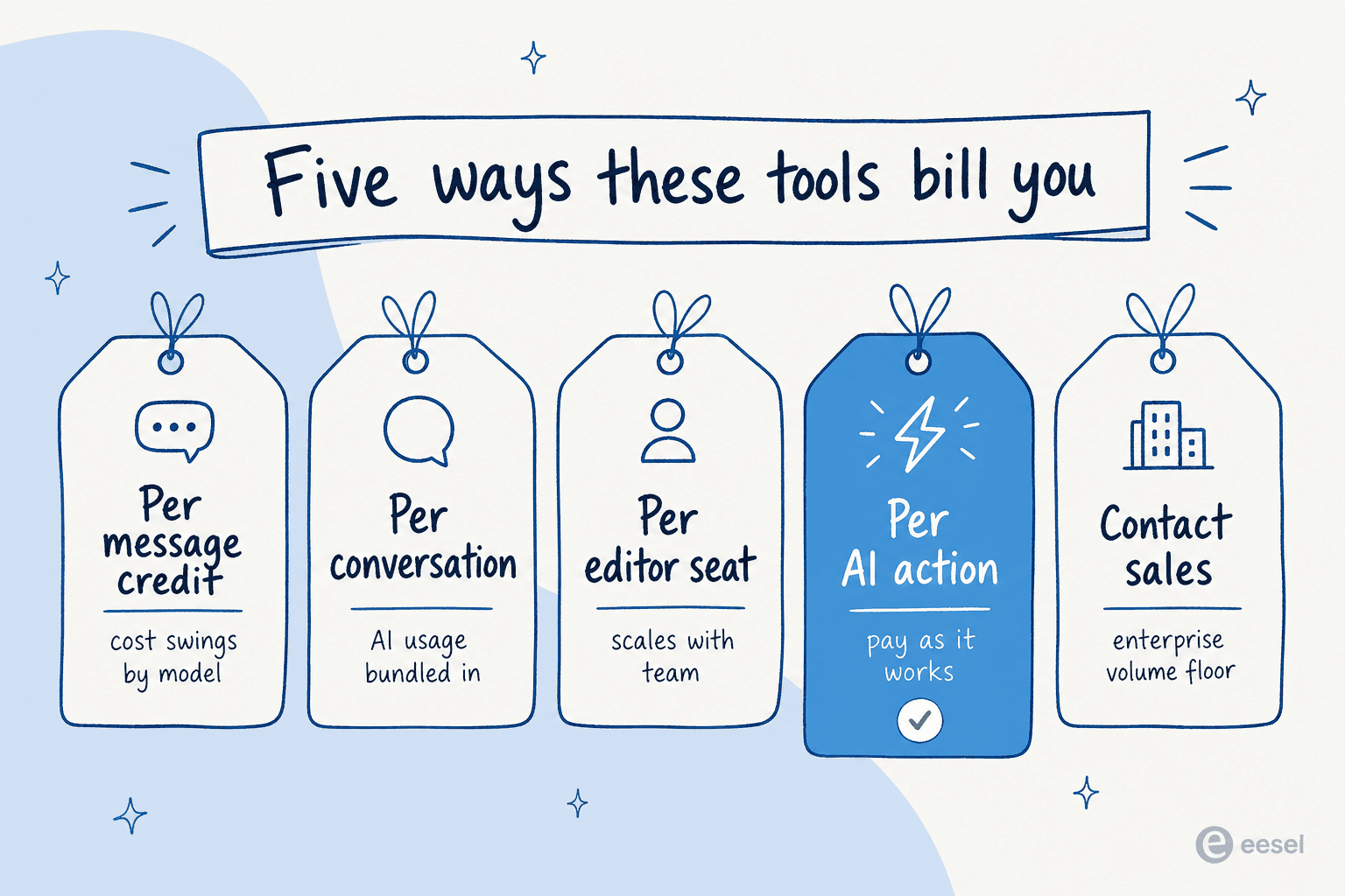 Infographic showing five different ways AI chatbot tools bill: per message credit, per conversation, per editor seat, per AI action, and contact sales