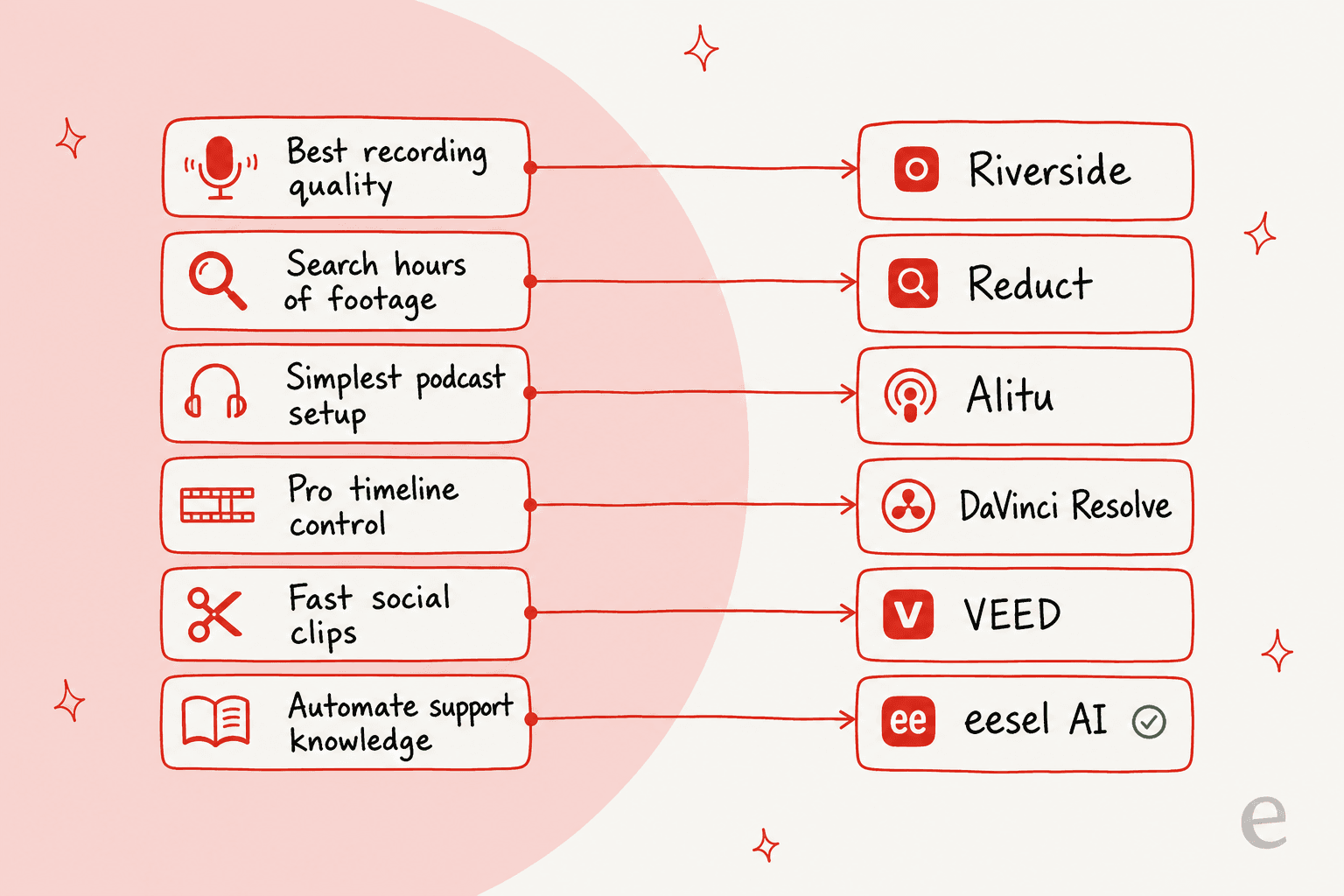 An infographic mapping each job to the right tool: best recording quality to Riverside, searching footage to Reduct, simplest podcast setup to Alitu, pro control to DaVinci Resolve, fast social clips to VEED, and automating support knowledge to eesel AI.