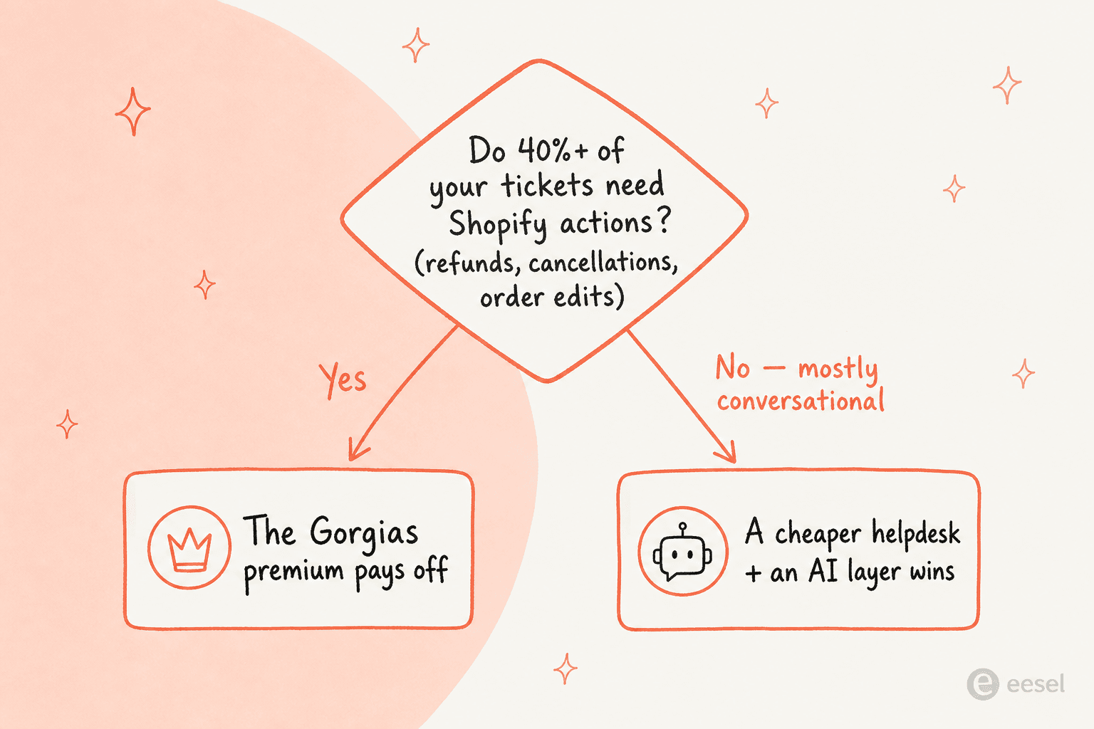 A decision tree: if 40%+ of your tickets need Shopify actions, the Gorgias premium pays off; if support is mostly conversational, a cheaper helpdesk plus an AI layer wins