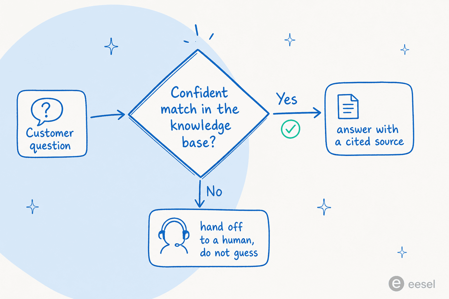 Decision flow: if there is a confident match in the knowledge base, answer with a cited source; if not, hand off to a human instead of guessing