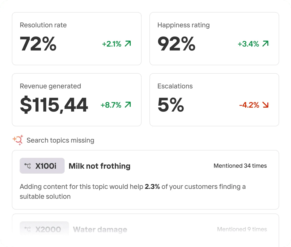 Mavenoid's analytics dashboard showing resolution rate, happiness rating, and missing search topics, as taken from Mavenoid