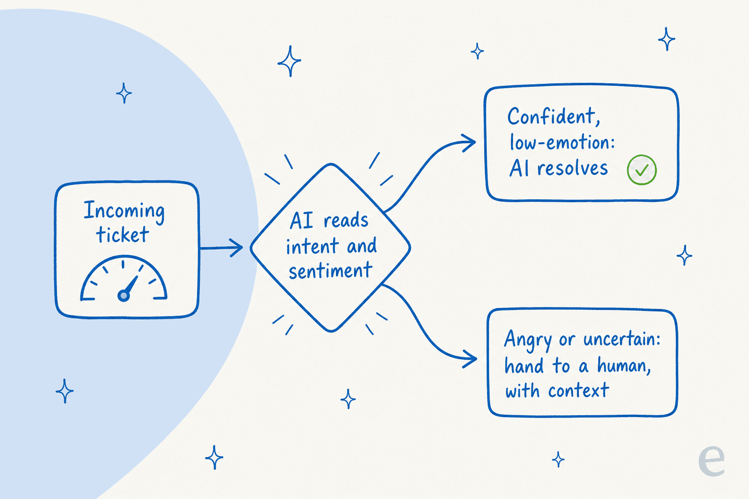 Confidence-based routing diagram: an incoming ticket is read for intent and sentiment, then either resolved by AI when it is confident and low-emotion, or handed to a human with context when the customer is angry or the answer is uncertain