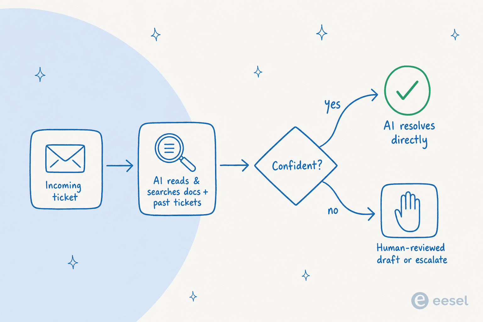 How confidence-based routing works