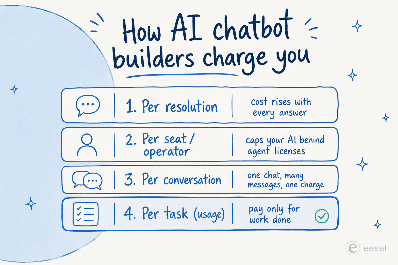 Four ways AI chatbot builders charge you: per resolution, per seat, per conversation, or per task