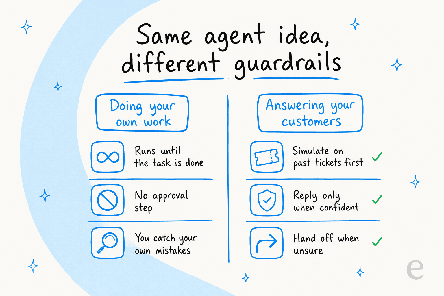 Same agent idea, different guardrails: personal work can run until done with no approval step, while customer-facing work needs simulation, confidence thresholds, and handoff