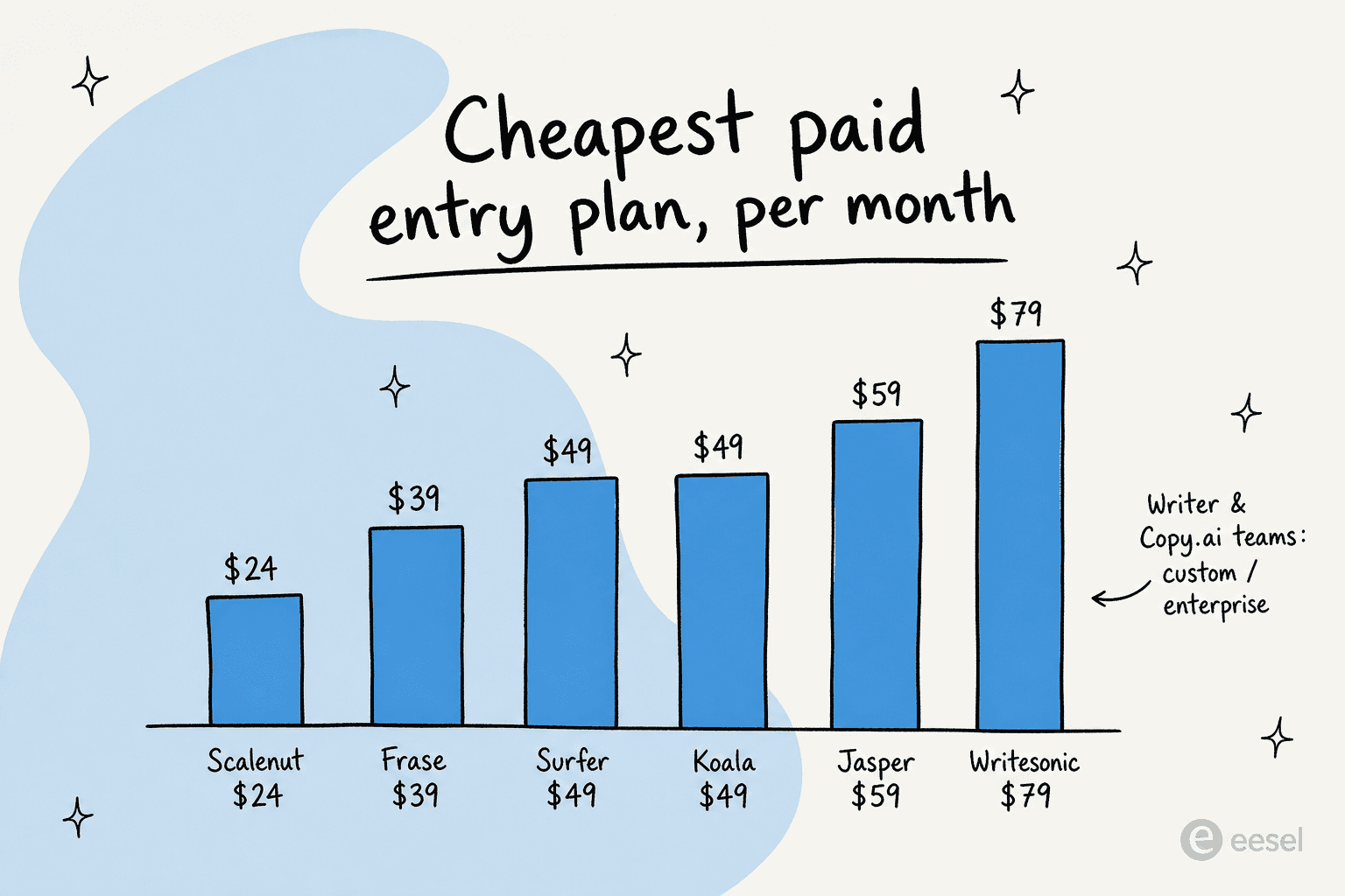 A bar chart comparing the cheapest paid entry plans across the tools
