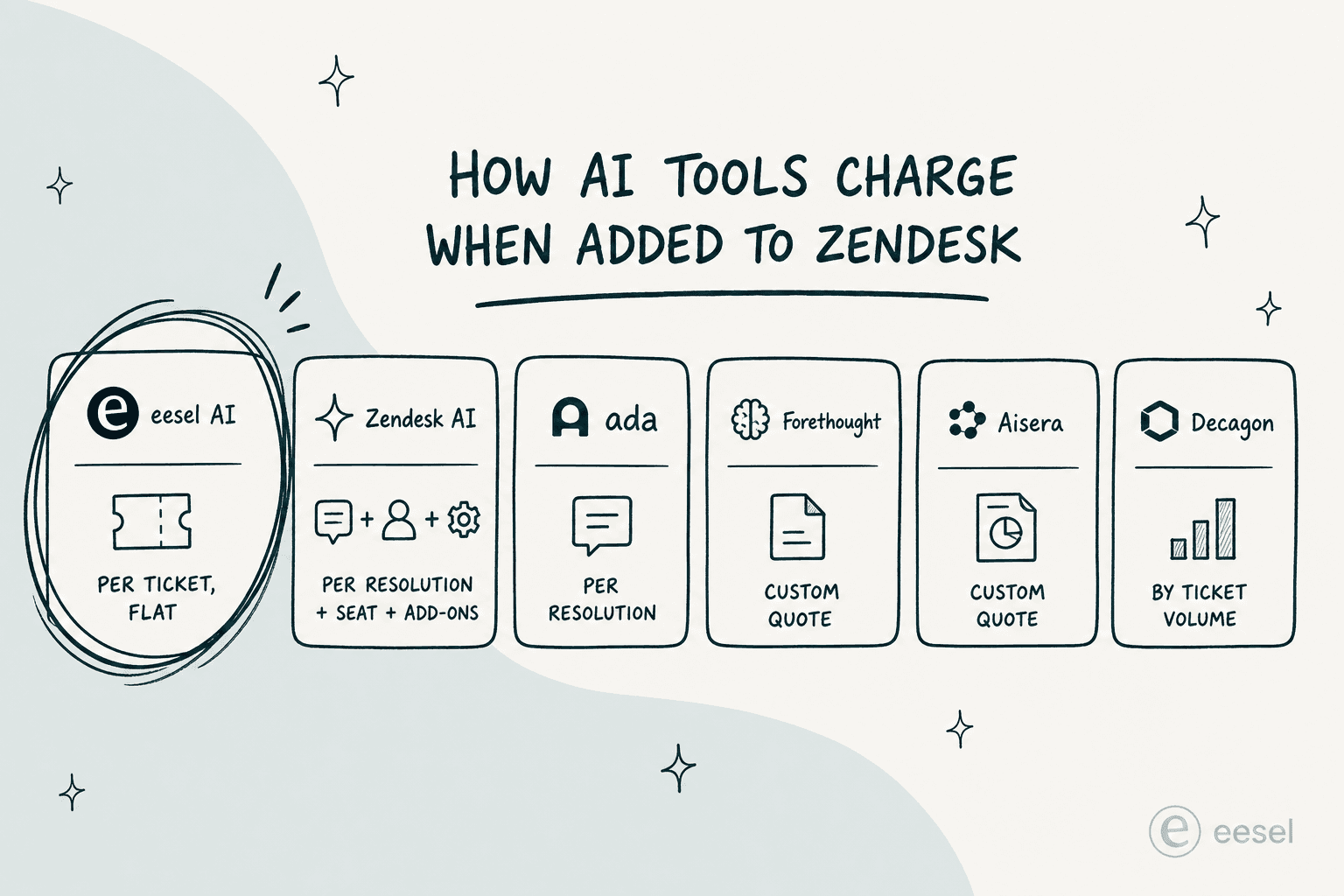 Comparison of how six AI tools bill when added to Zendesk, from eesel's flat per-ticket rate to per-resolution and custom-quote models