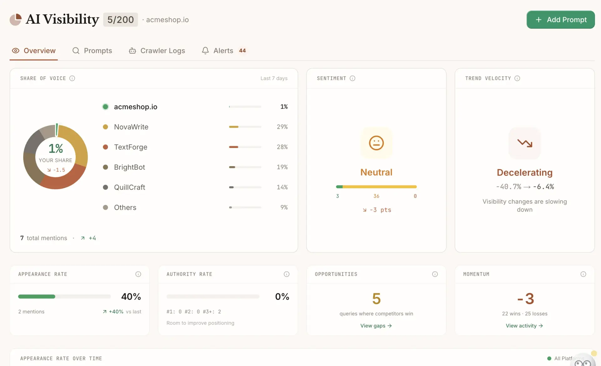 Frase AI Visibility dashboard showing Share of Voice, Sentiment (Neutral), Trend Velocity (Decelerating), and 5 gap opportunities, as taken from Frase