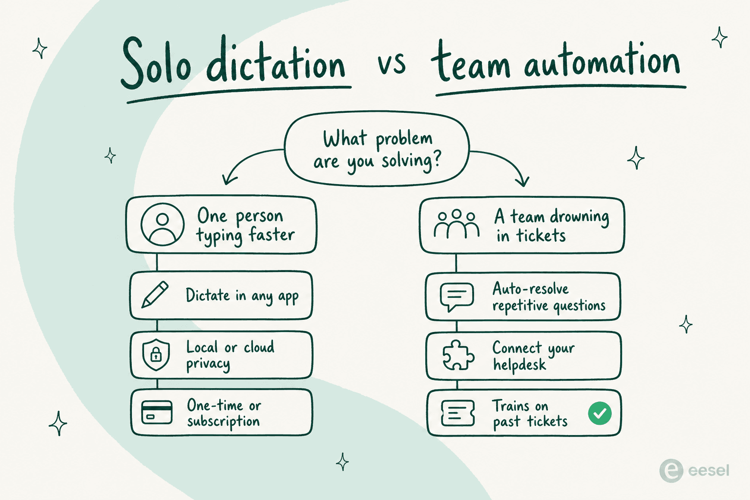 Choosing a Wispr Flow alternative comes down to whether you're speeding up one person's typing or automating a whole team's tickets.