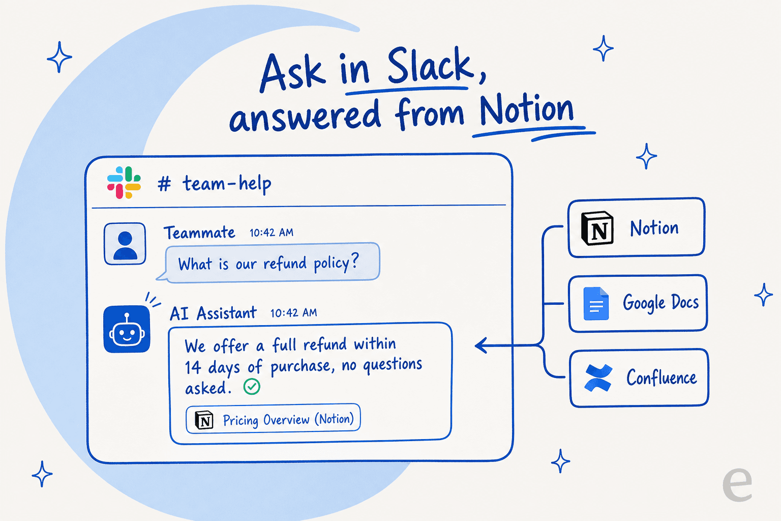 A chat mockup showing eesel AI answering a teammate's pricing question in Slack with an answer cited from an internal Notion "Pricing Overview" doc.