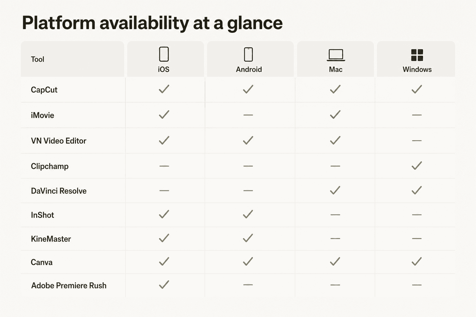 Platform availability grid showing which CapCut alternatives work on iOS, Android, Mac, and Windows