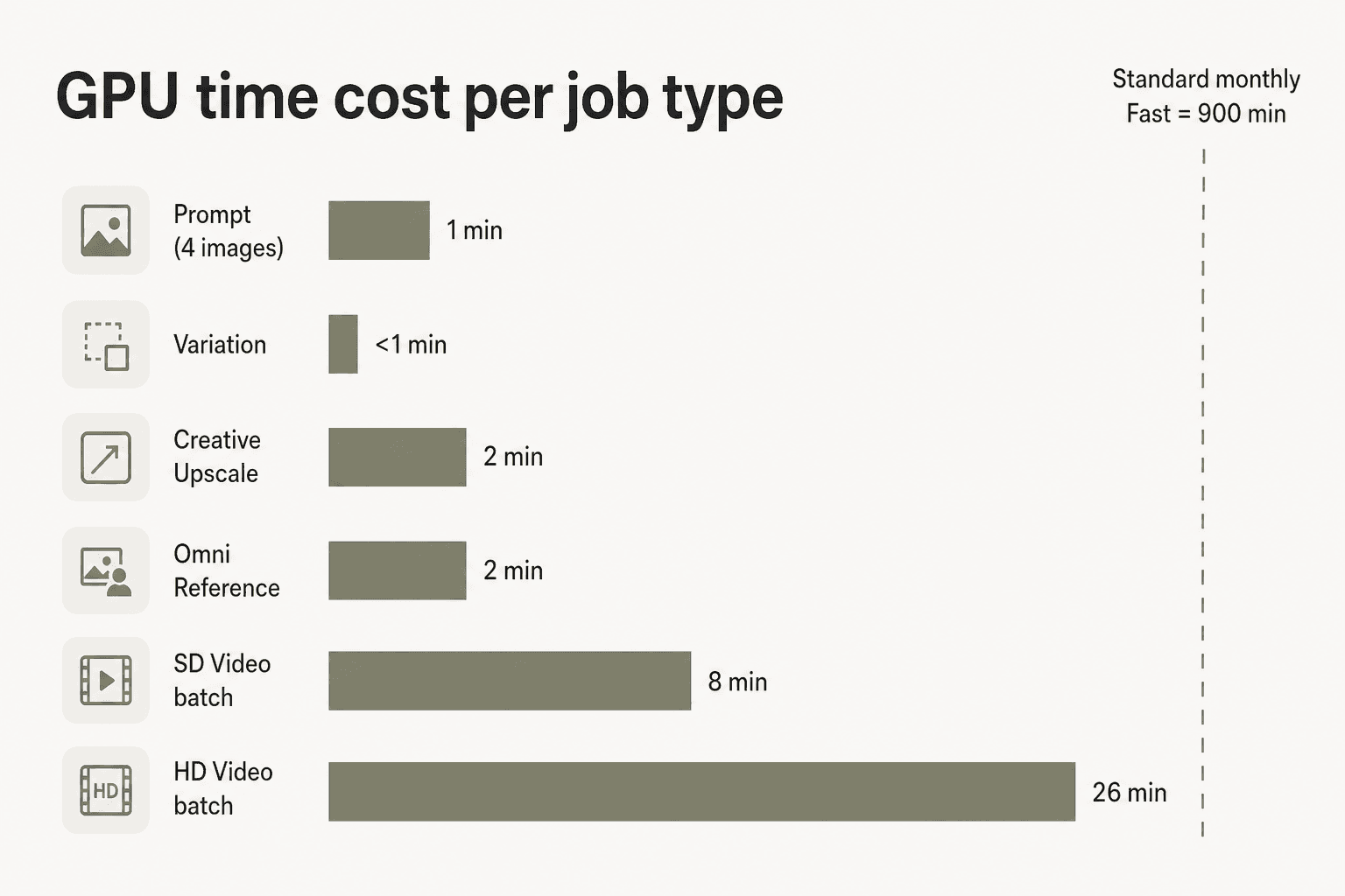 GPU time cost per job type - how each Midjourney task draws from your monthly Fast allocation