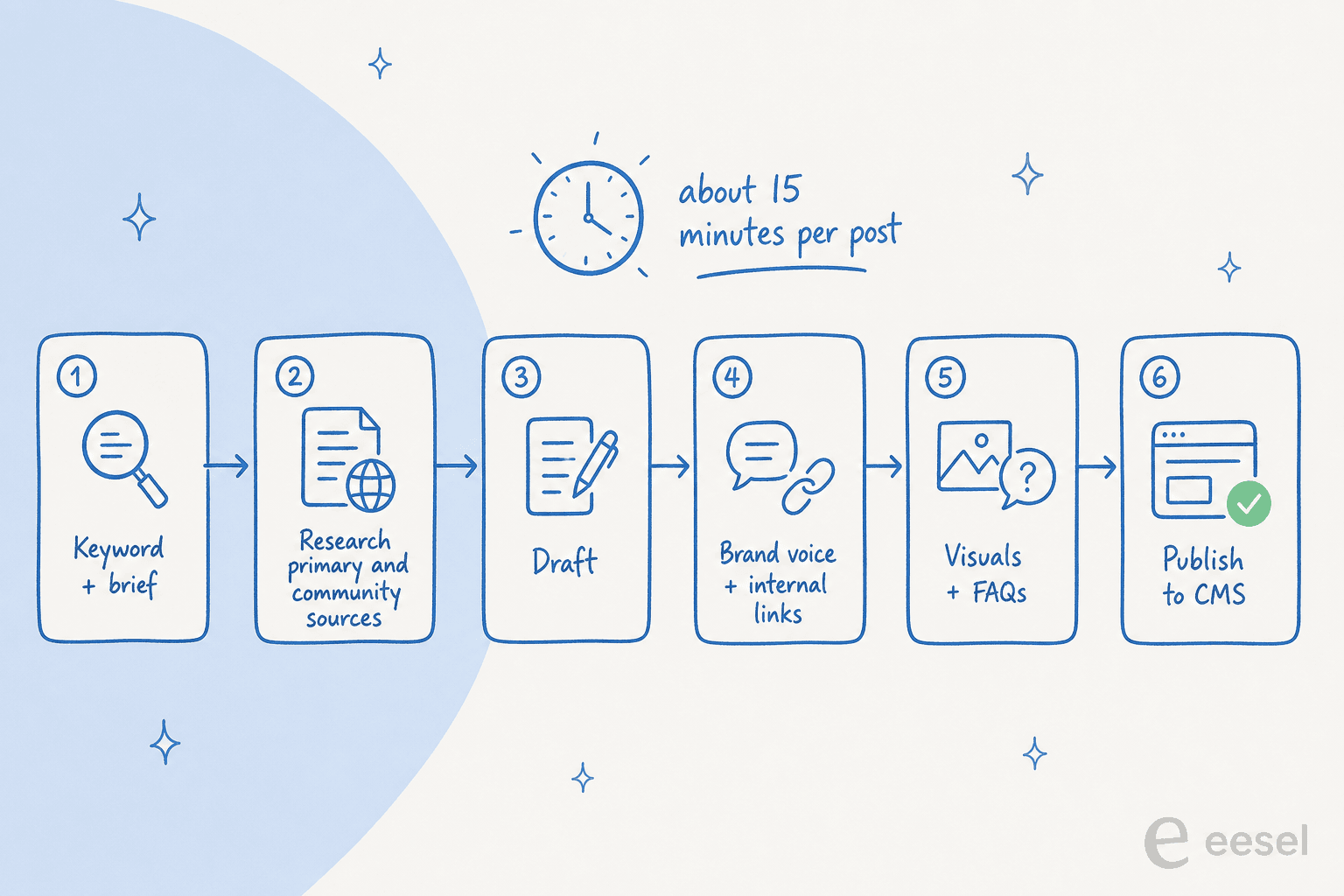 A six-step keyword-to-publish pipeline: keyword and brief, research, draft, brand voice and internal links, visuals and FAQs, publish to CMS, in about 15 minutes per post