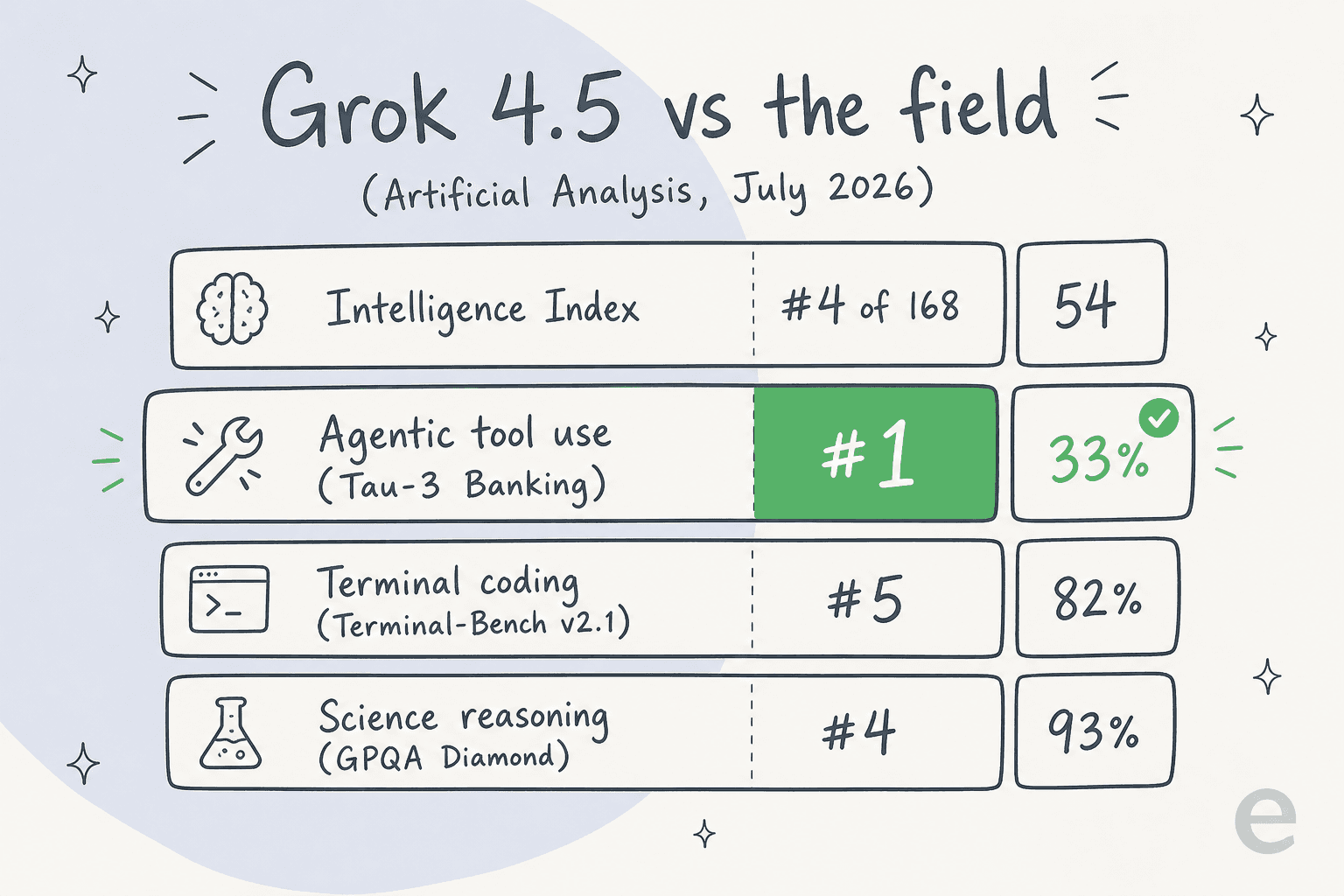 Where Grok 4.5 ranks across four independent benchmarks, showing it's #1 specifically on agentic tool use