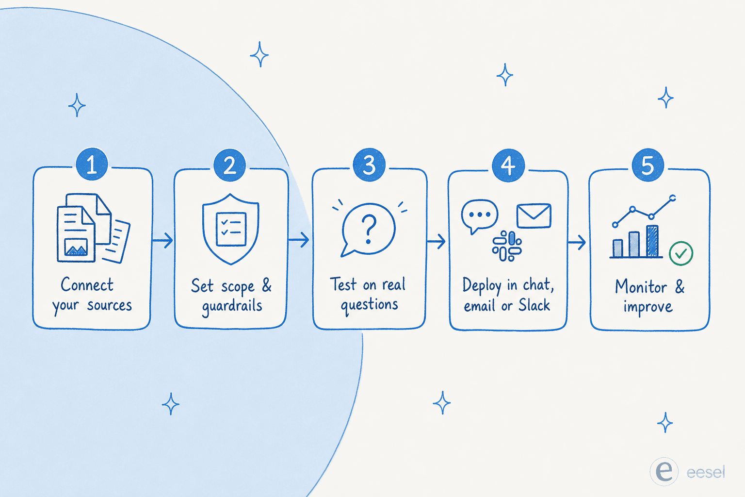 Five steps to build a knowledge base chatbot: connect sources, set scope and guardrails, test, deploy, monitor and improve