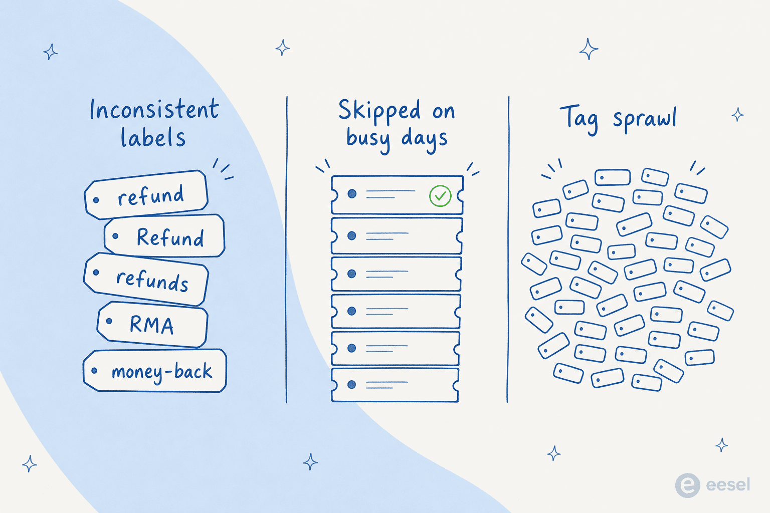 Three ways manual ticket tagging breaks: inconsistent labels, tags skipped on busy days, and tag sprawl