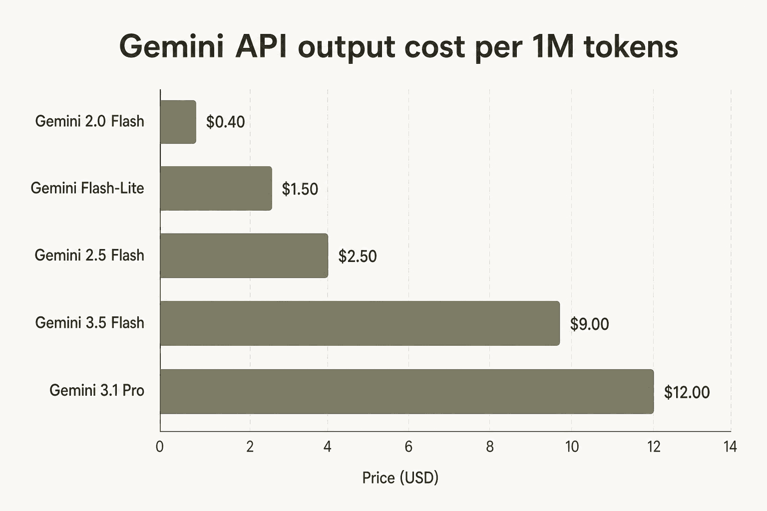 Gemini API output cost per 1M tokens bar chart showing five models from Gemini 2.0 Flash at $0.40 to Gemini 3.1 Pro at $12.00