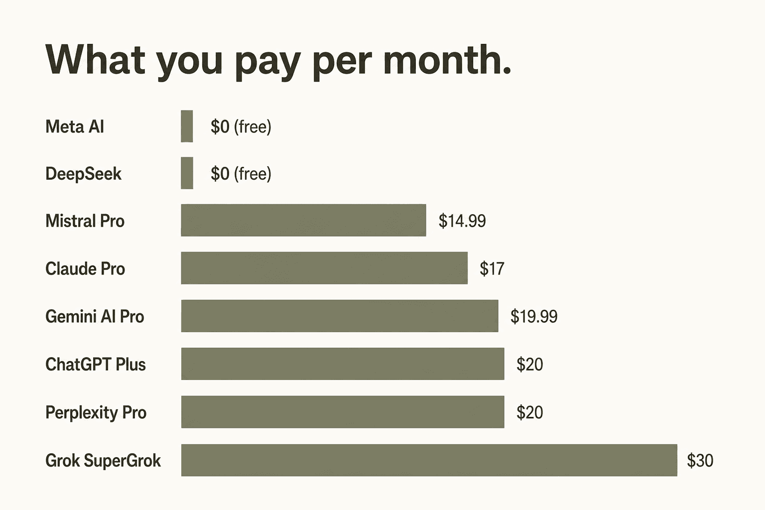 Pricing comparison across ChatGPT alternatives in 2026