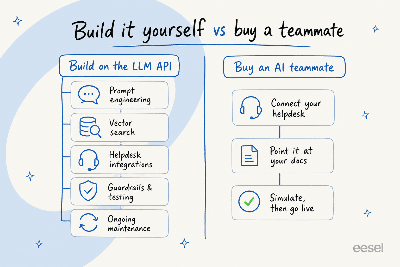 A comparison diagram contrasting everything you maintain when building on the LLM API versus connecting a ready-made AI teammate