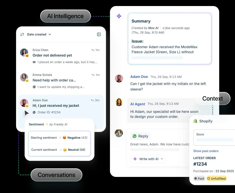 Freshdesk showing Freddy AI generating a ticket summary alongside a sentiment card and a Shopify order-context panel, as taken from Freshworks