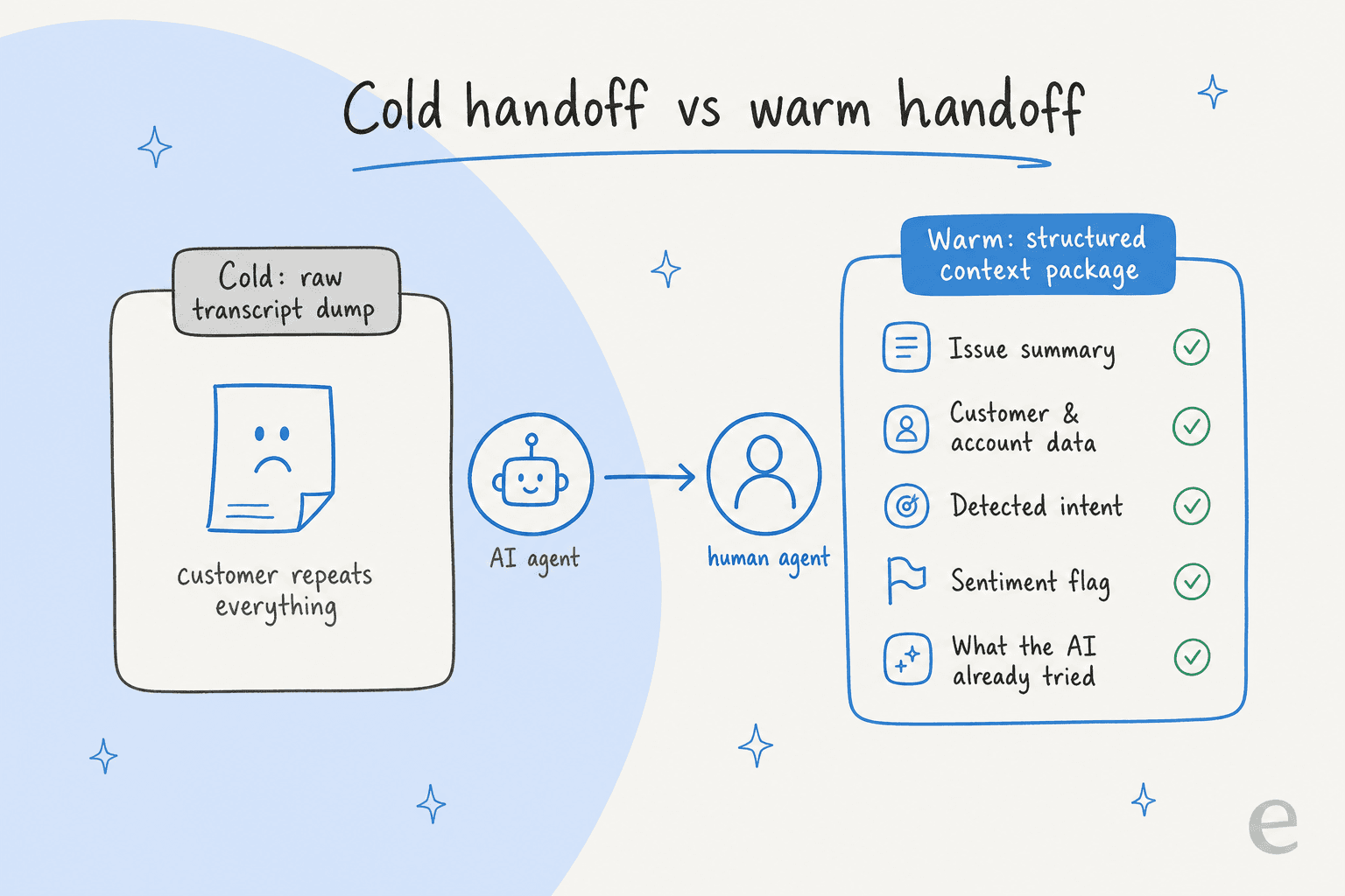 Side-by-side comparison of a cold handoff that dumps a raw transcript versus a warm handoff carrying an issue summary, customer and account data, detected intent, sentiment flag, and what the AI already tried