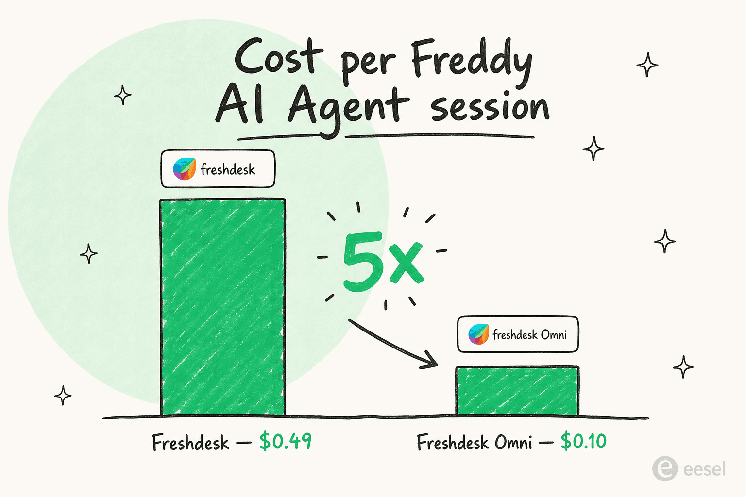 Cost per Freddy AI Agent session: $0.49 on standard Freshdesk versus $0.10 on Freshdesk Omni, a 5x difference