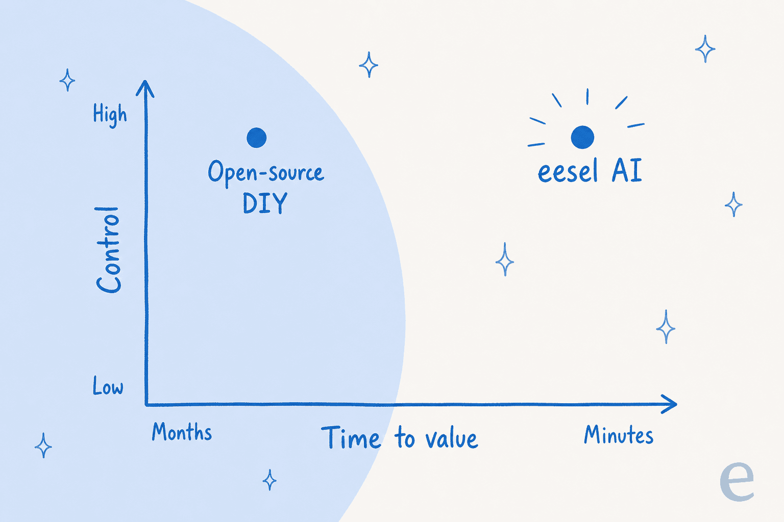 A two-axis tradeoff chart plotting control against time to value, showing open-source DIY chatbots versus a managed platform like eesel AI.