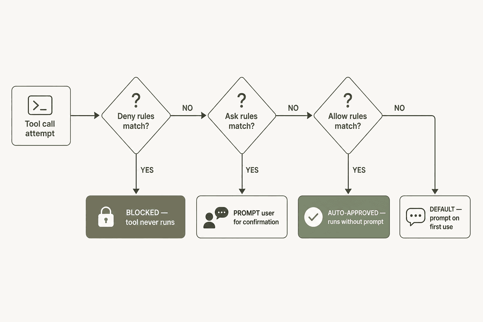 Claude Code permission rule evaluation - deny rules are checked first, then ask, then allow; the first matching rule wins regardless of which scope it came from