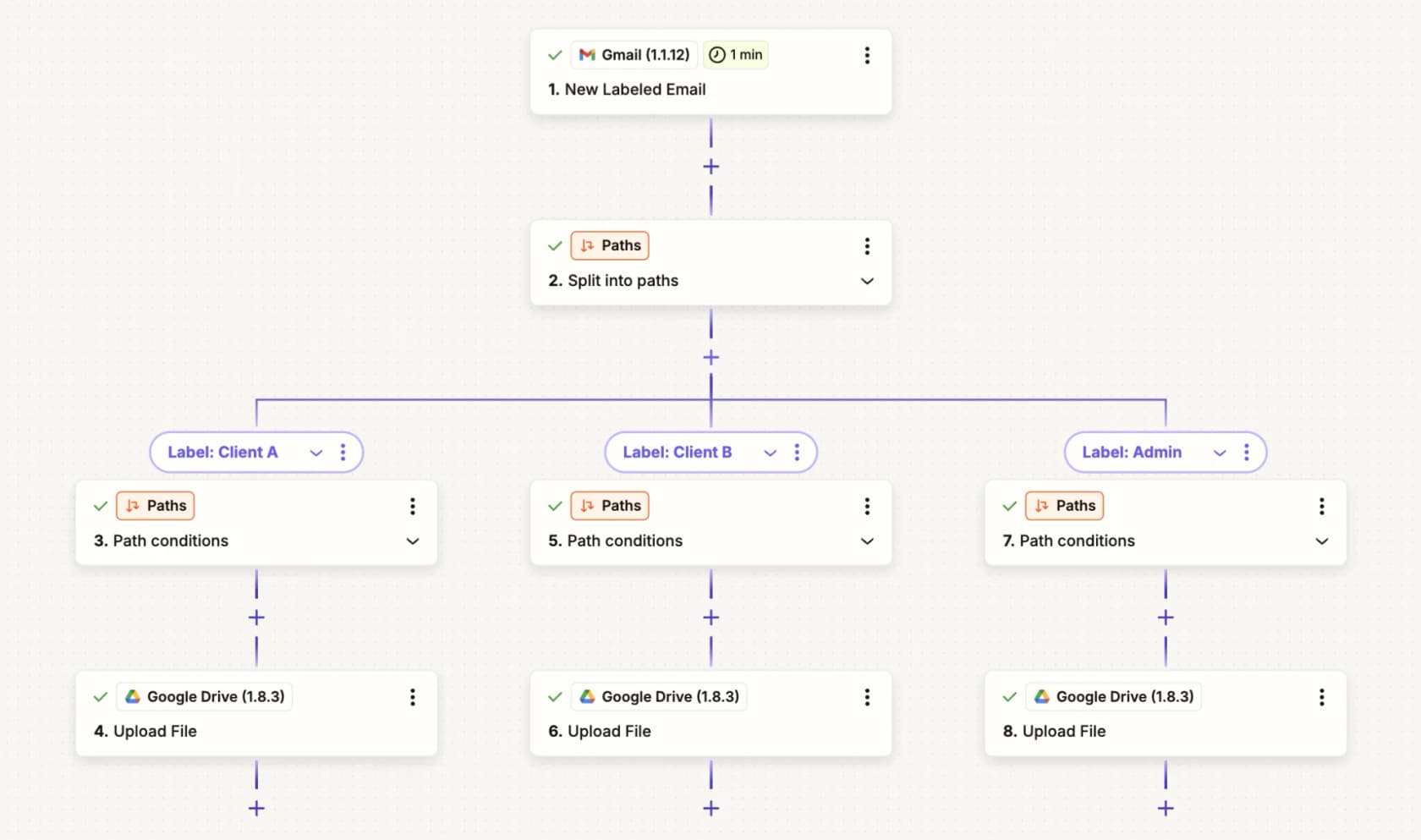 Zapier's visual editor showing a Gmail trigger routing into three Paths (Client A, Client B, Admin) each uploading to Google Drive - the Paths branching steps are free; only the Google Drive upload steps in each branch count as tasks, as taken from Zapier