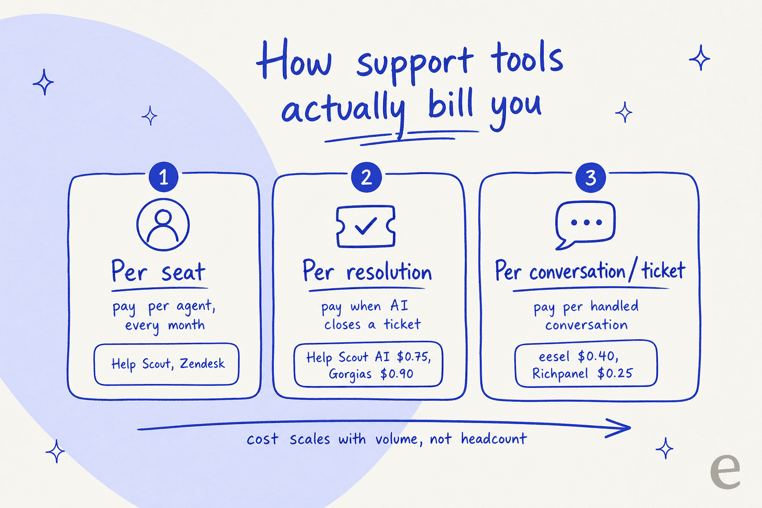 How support tools actually bill you: per seat, per resolution, or per conversation