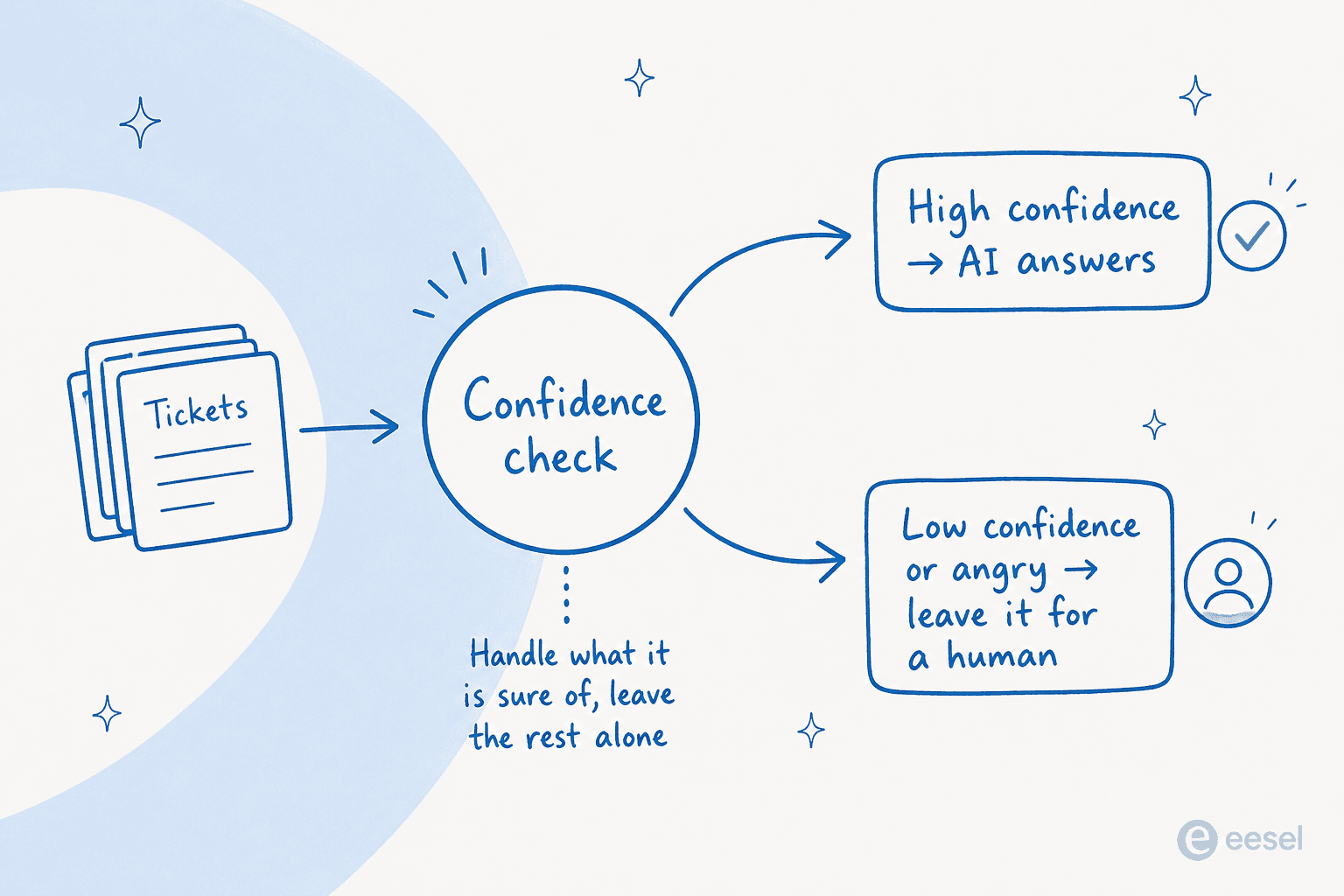 A confidence check that sends sure answers automatically and routes everything else to a human